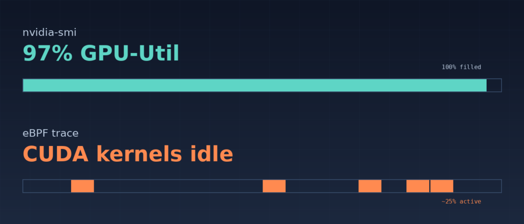 Two bar charts showing nvidia-smi reporting 97% GPU utilization while actual kernel activity measured via eBPF is about 25%, exposing the utilization paradox