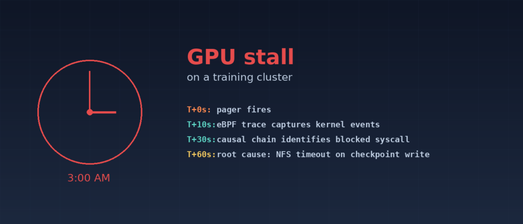 Clock showing 3 AM next to a timeline of eBPF-traced events from pager fire to root cause found in 60 seconds: GPU stall, NFS checkpoint timeout identified