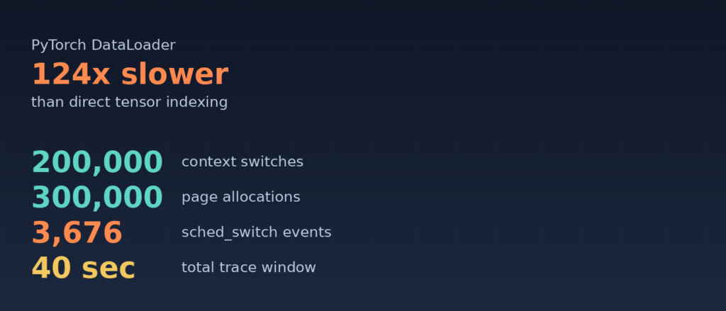 Stats display showing 200000 context switches, 300000 page allocations, 3676 sched_switch events over a 40 second trace window, explaining why DataLoader runs 124x slower than direct tensor indexing