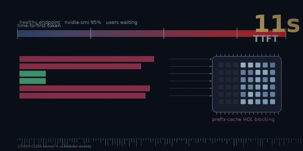 Abstract illustration of vLLM prefix-cache head-of-line blocking — 11-second time-to-first-token gradient bar with stalled short requests stuck behind heavy prefix-caching requests; GPU with idle SMs on one side, active SMs on the other
