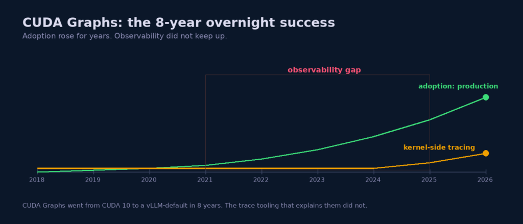 Timeline 2018–2026 showing CUDA Graphs production-adoption curve rising while kernel-side tracing stays flat until 2025, with an observability gap band over 2021–2025