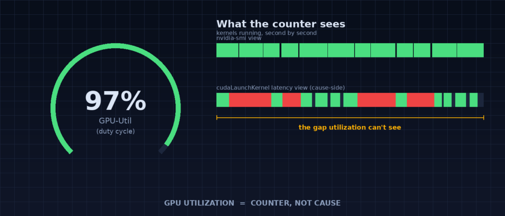GPU utilization gauge at 97% next to a kernel-runtime timeline showing red gaps where the dispatcher thread was off-CPU - the GPU utilization counter cannot see those gaps