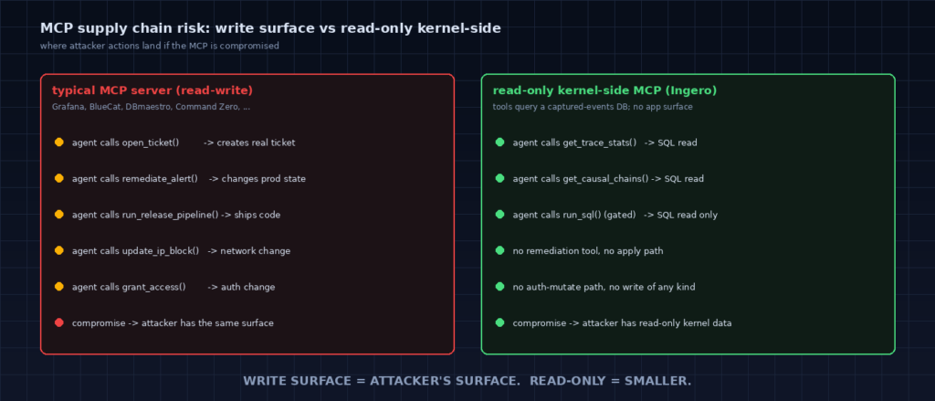 Stack diagram of an MCP tool call from an AI agent down through user-mode libraries to the kernel, with eBPF probes annotated.