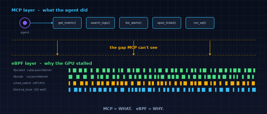 Two-layer diagram showing MCP layer with tool calls (get_metric, search_logs, list_alerts, run_sql) on top and the eBPF layer below with kernel events (libcudart, libcuda, sched_switch, block:rq_issue), separated by a labelled gap