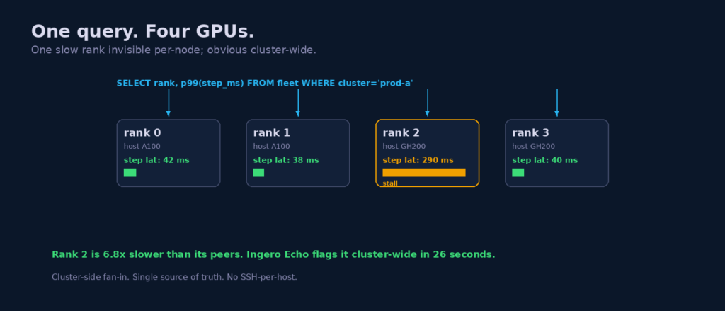 Four GPU rank boxes in a row with rank 2 highlighted as a straggler at 290 ms vs ~40 ms peers, fed from a single SQL fleet query above
