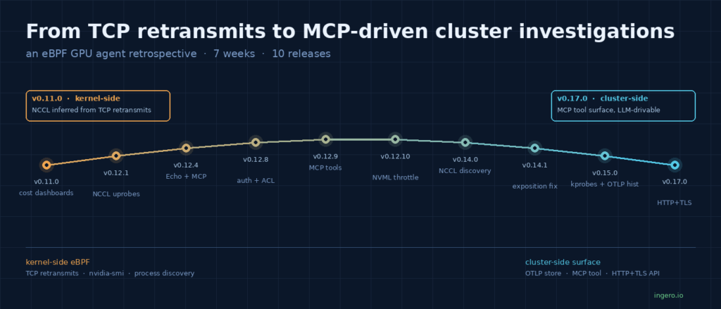 Abstract timeline visualization showing the seven-week evolution of an eBPF GPU agent from TCP-retransmit-inferred NCCL signals (v0.11.0, kernel-side) to a cluster-side MCP tool surface (v0.17.0)